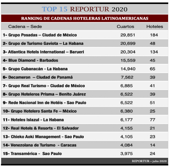 'Top 15' REPORTUR Ranking of Latin American Hotel Chains English