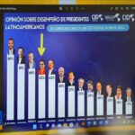 Encuesta CID Gallup