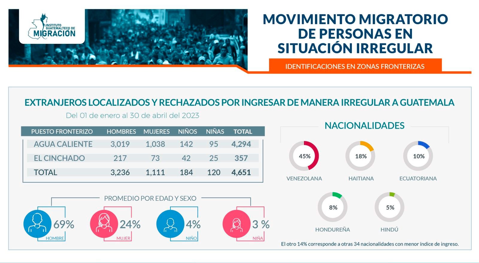 “Guatemalan Migration Institute Rejects Thousands of Foreigners in Early 2021”