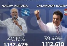 Reinicia escrutinio electoral en Honduras con Asfura encabezando la votación